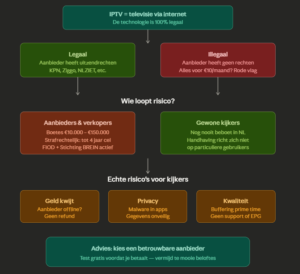 Is IPTV illegaal in Nederland